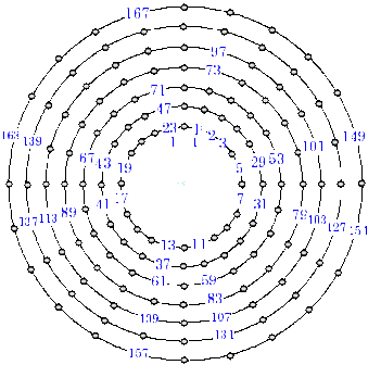 A prime number spiral, drawn as a circle diagram
